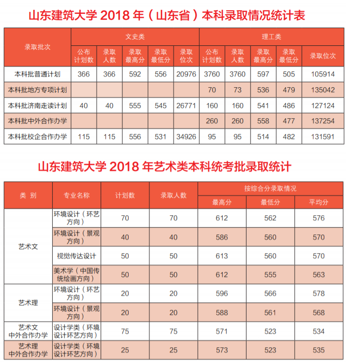 2021山东建筑大学录取分数线一览表（含2019-2020历年）
