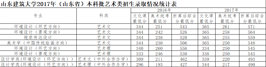 2021山东建筑大学录取分数线一览表（含2019-2020历年）