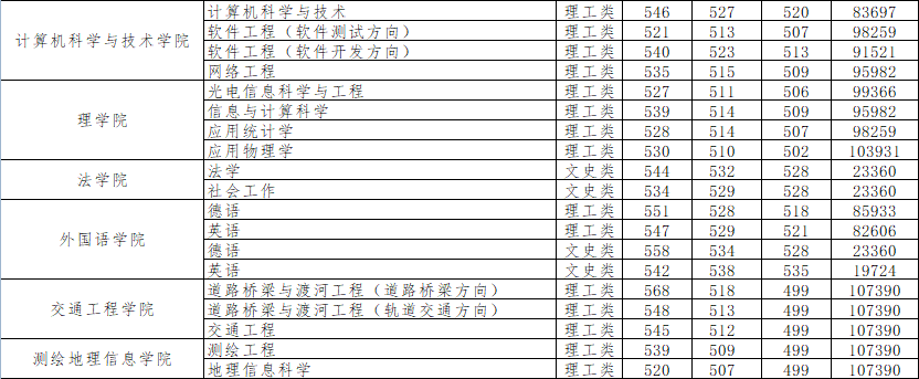 2021山东建筑大学录取分数线一览表（含2019-2020历年）