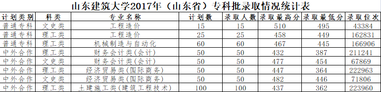 2021山东建筑大学录取分数线一览表（含2019-2020历年）