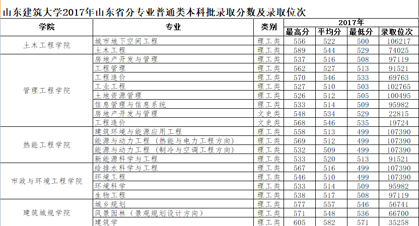2021山东建筑大学录取分数线一览表（含2019-2020历年）
