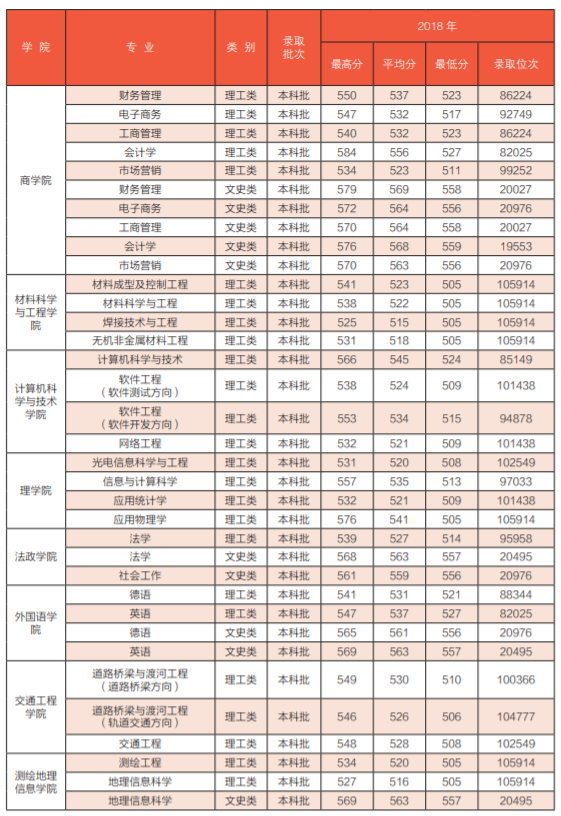 2021山东建筑大学录取分数线一览表（含2019-2020历年）