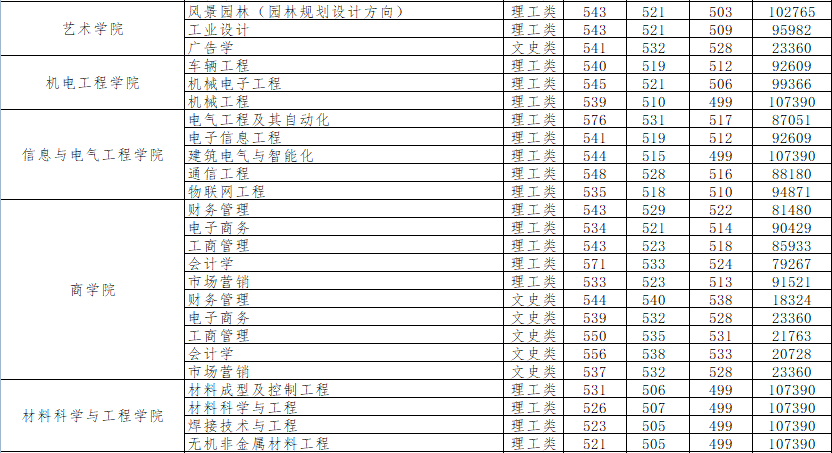 2021山东建筑大学录取分数线一览表（含2019-2020历年）
