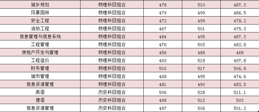河北建筑工程学院2021年录取分数线是多少（含各专业分数线）