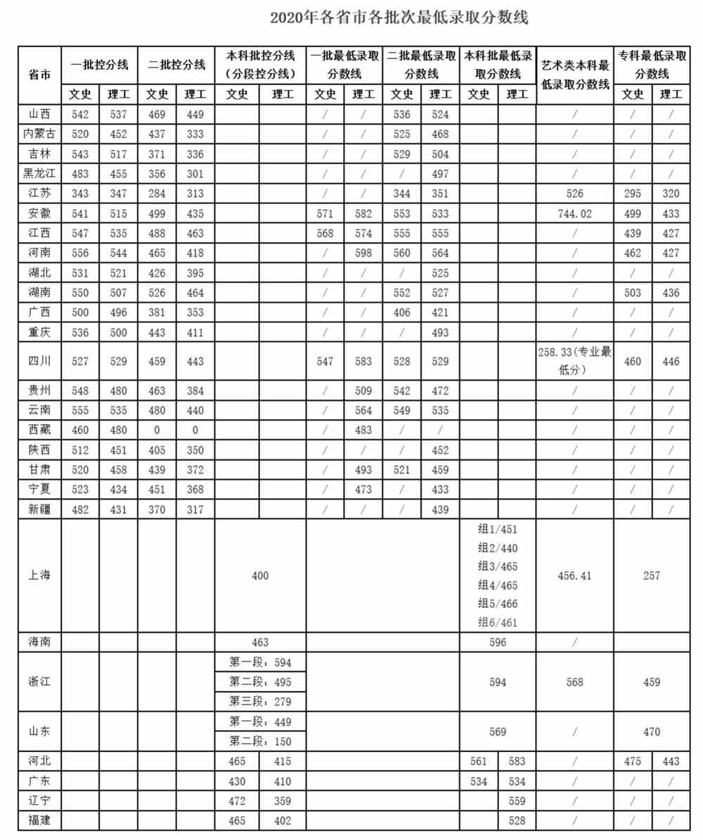 2021上海第二工业大学录取分数线一览表（含2019-2020历年）