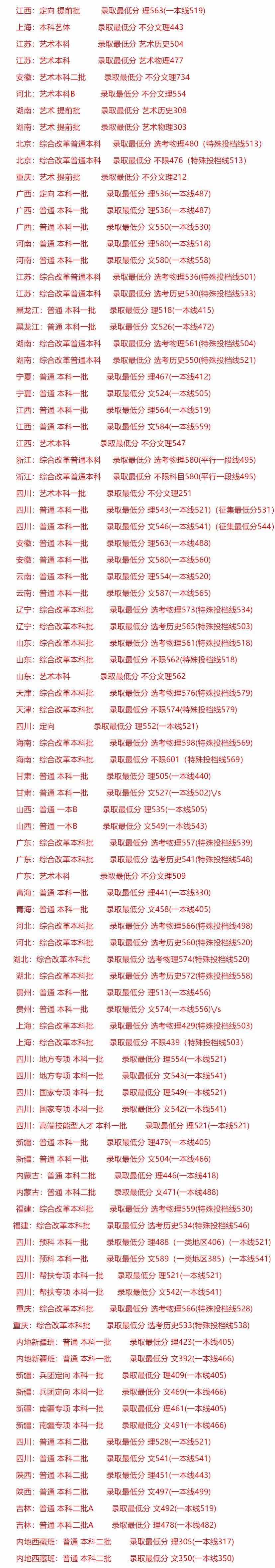 2021成都信息工程大学录取分数线一览表（含2019-2020历年）