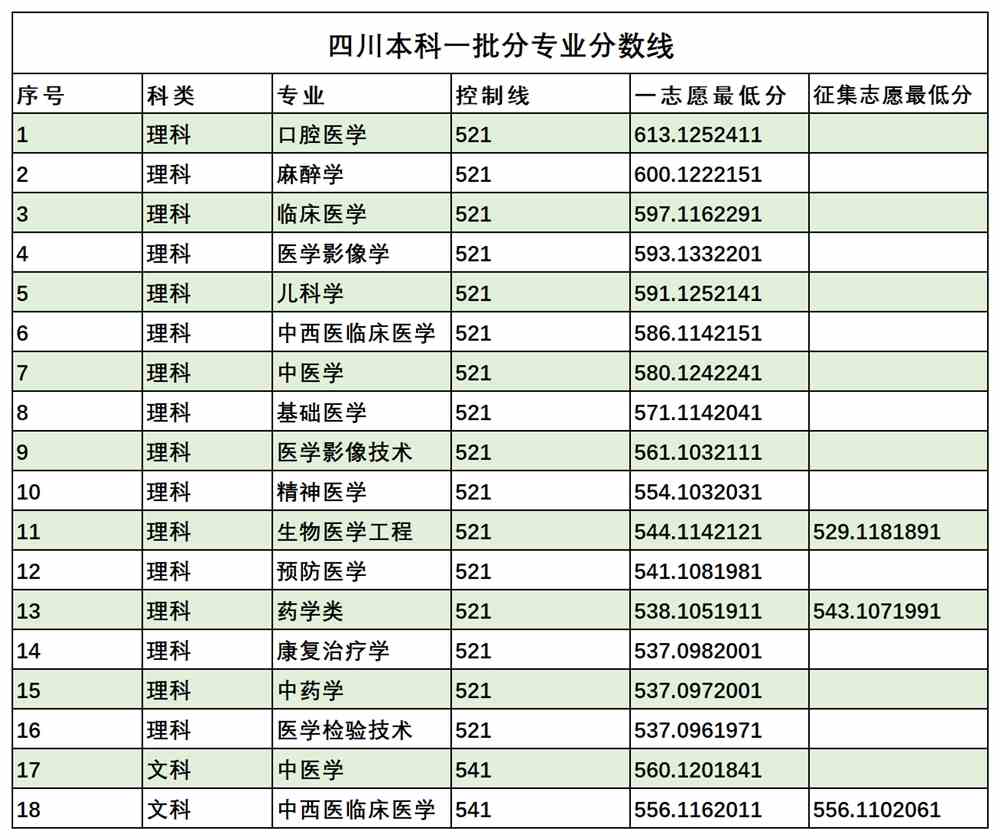 西南医科大学2021年录取分数线是多少-各专业分数线