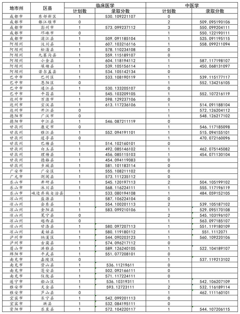 西南医科大学2021年录取分数线是多少-各专业分数线