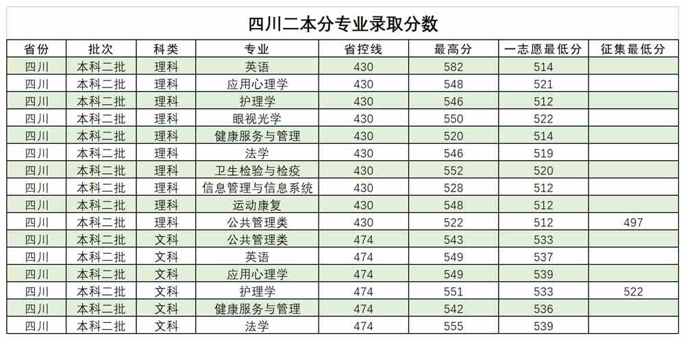 西南医科大学2021年录取分数线是多少-各专业分数线