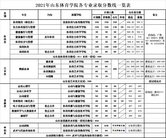 2021山东体育学院录取分数线一览表（含2019-2020历年）