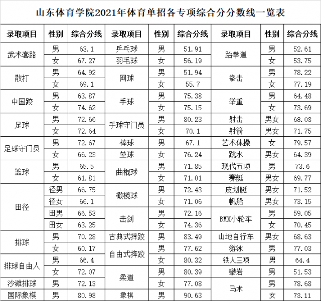 2021山东体育学院录取分数线一览表（含2019-2020历年）
