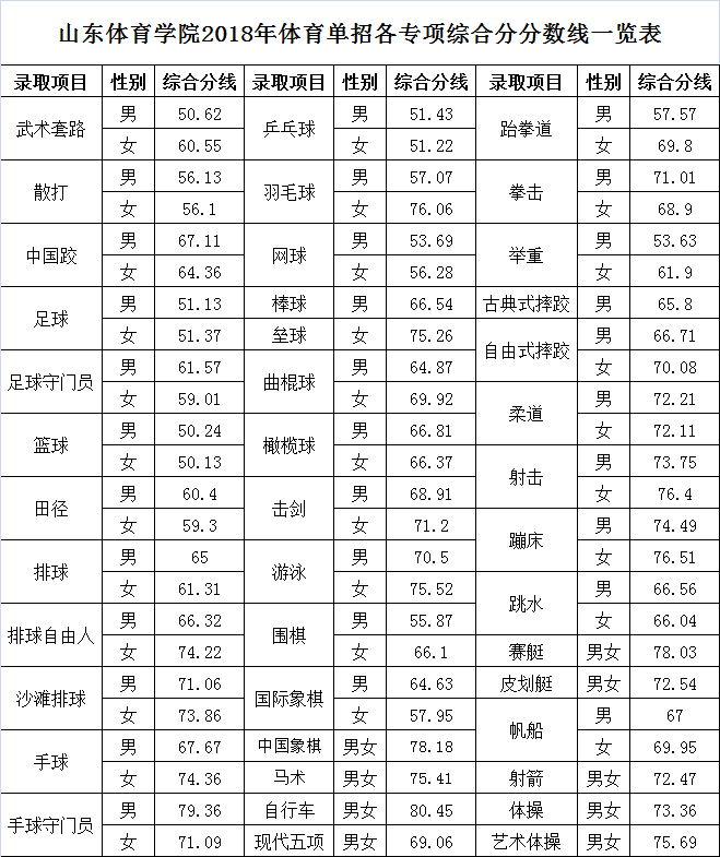2021山东体育学院录取分数线一览表（含2019-2020历年）