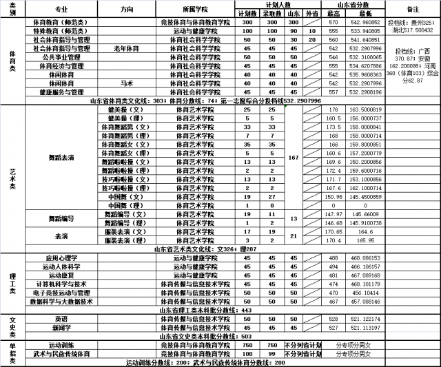 2021山东体育学院录取分数线一览表（含2019-2020历年）