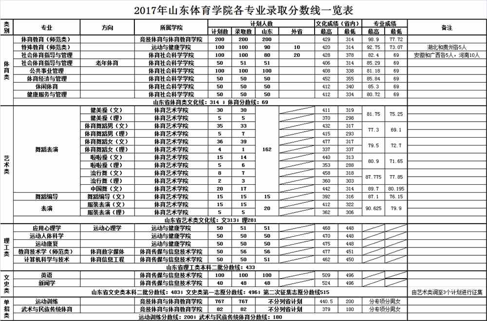 2021山东体育学院录取分数线一览表（含2019-2020历年）