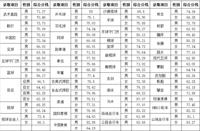 2021山东体育学院录取分数线一览表（含2019-2020历年）