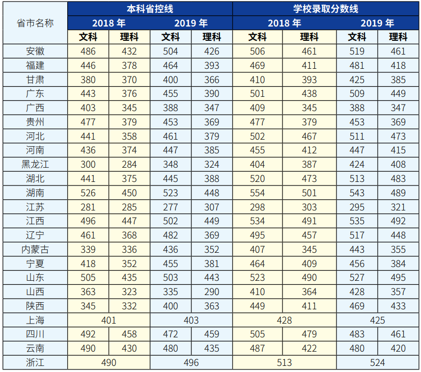 2021上海杉达学院录取分数线一览表（含2019-2020历年）
