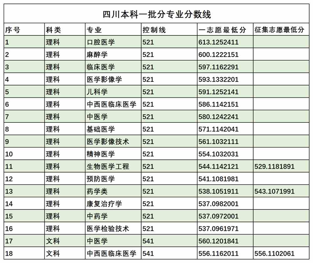 2021西南医科大学录取分数线一览表（含2019-2020历年）