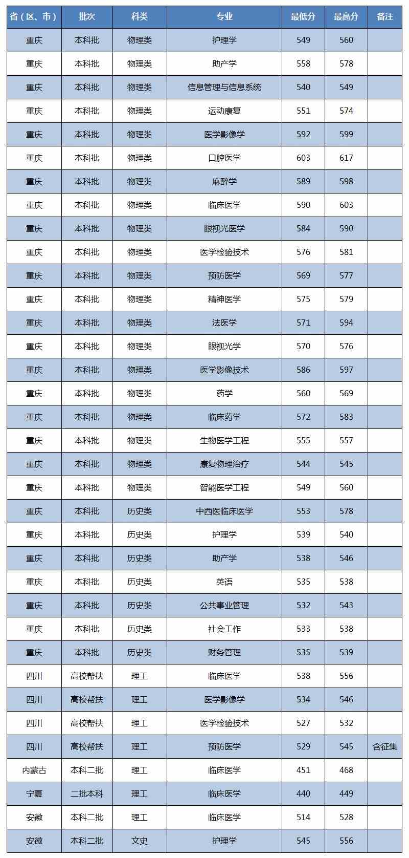 川北医学院2021年录取分数线是多少-各专业分数线