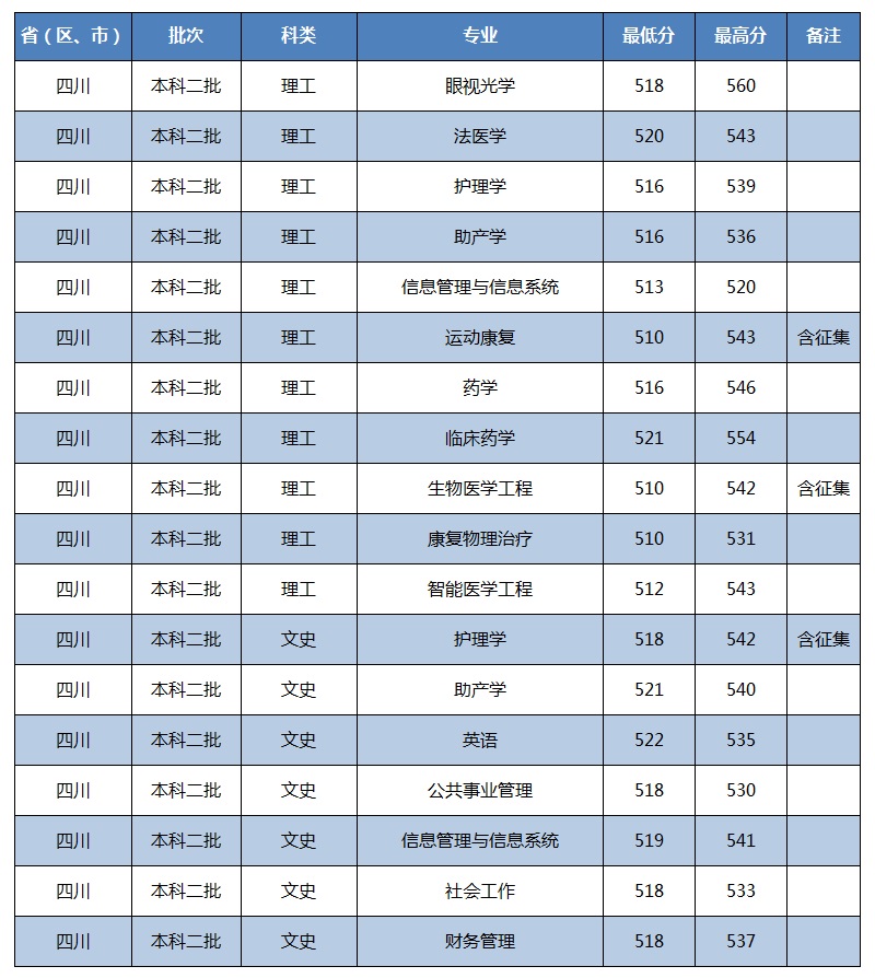 川北医学院2021年录取分数线是多少-各专业分数线