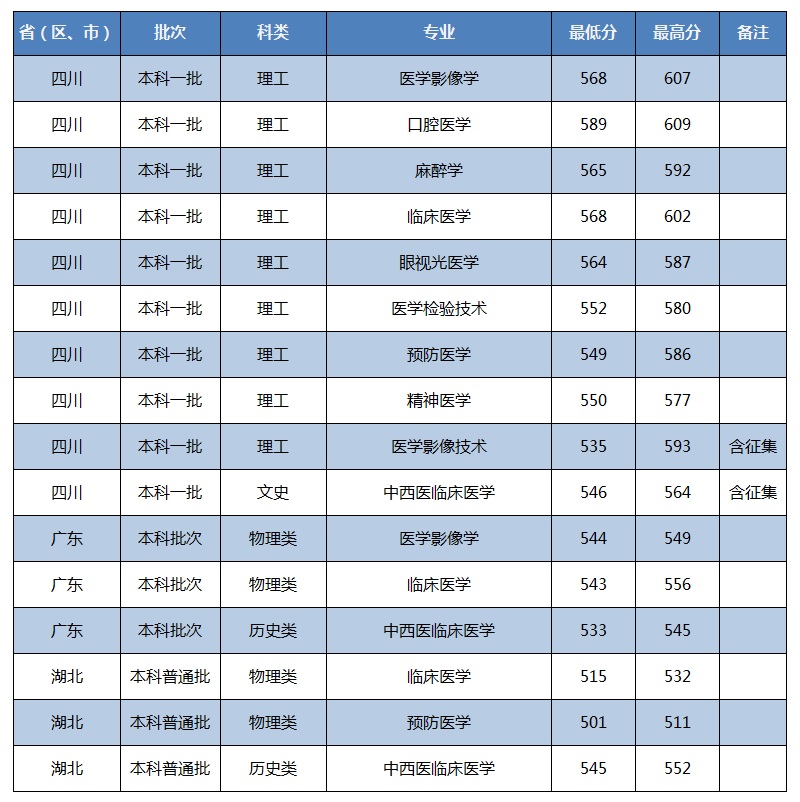 川北医学院2021年录取分数线是多少-各专业分数线