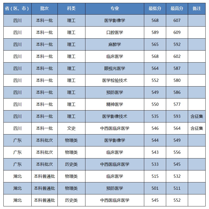 川北医学院2021年录取分数线是多少-各专业分数线