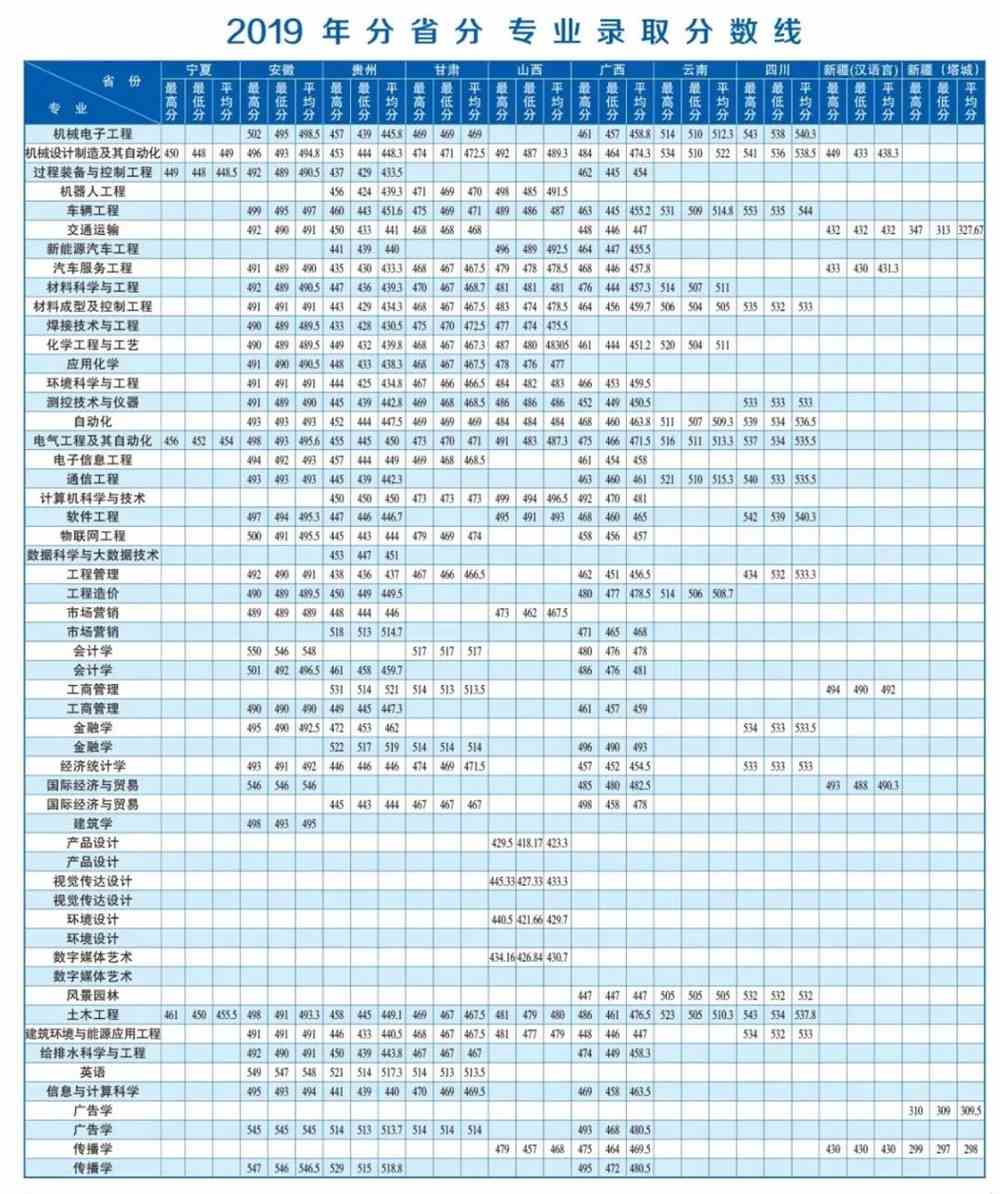 2021辽宁工业大学录取分数线一览表（含2019-2020历年）