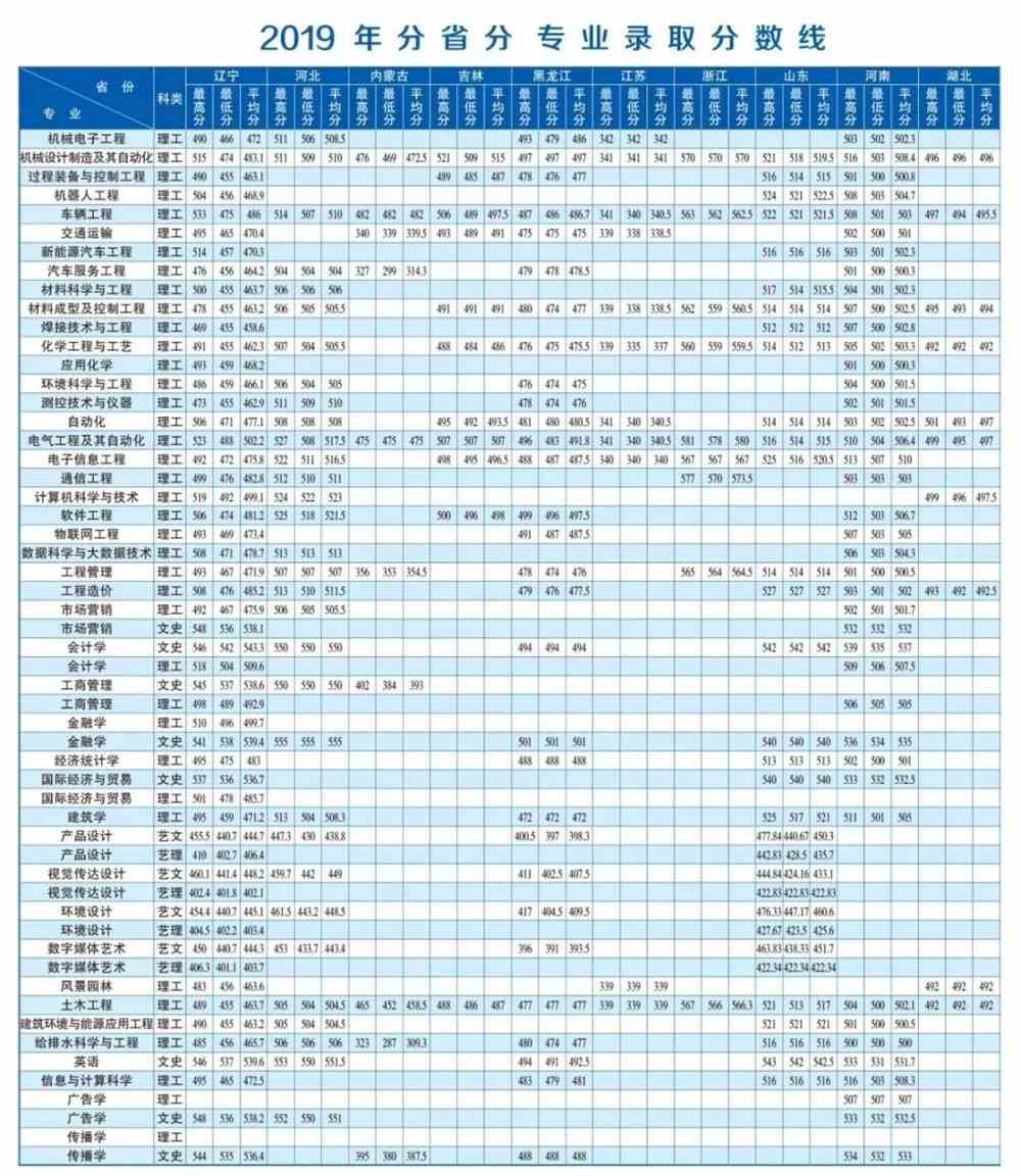 2021辽宁工业大学录取分数线一览表（含2019-2020历年）