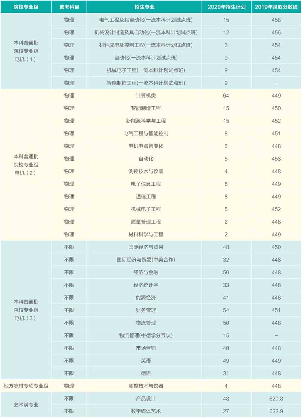 2021上海电机学院录取分数线一览表（含2019-2020历年）