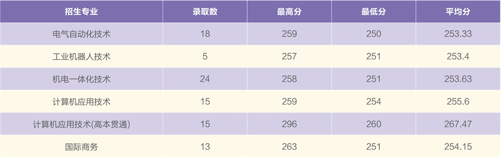 2021上海电机学院录取分数线一览表（含2019-2020历年）