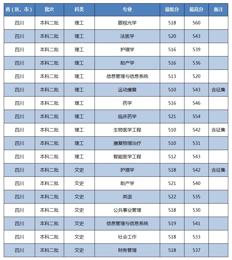 2021川北医学院录取分数线一览表（含2019-2020历年）
