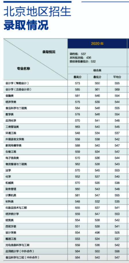 2021北京工商大学录取分数线一览表（含2019-2020历年）