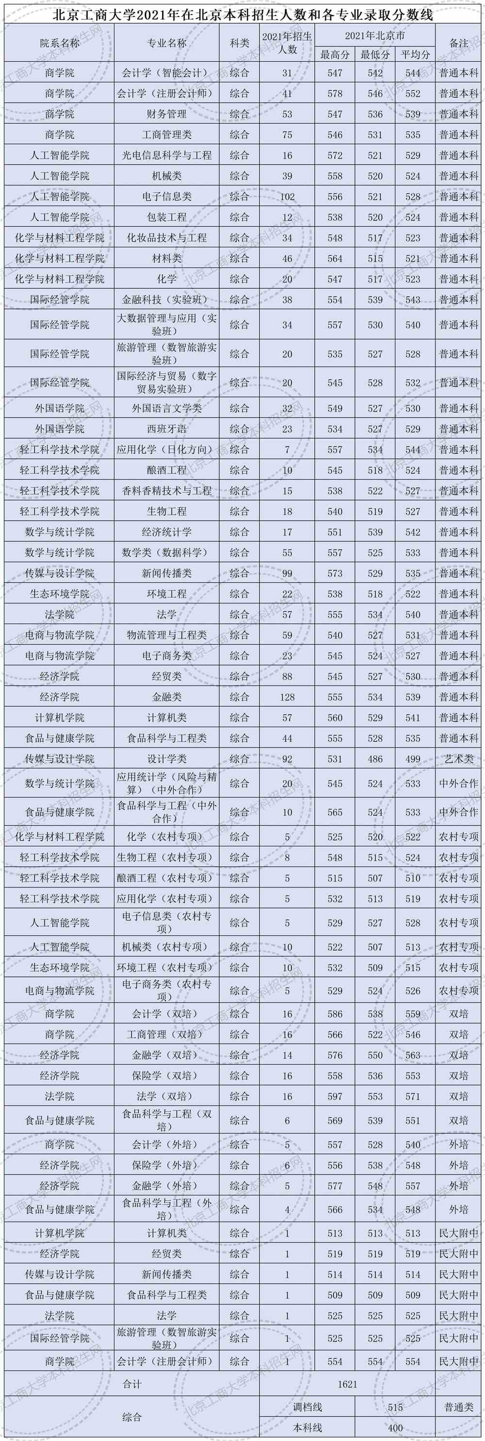 2021北京工商大学录取分数线一览表（含2019-2020历年）