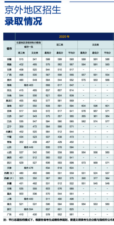 2021北京工商大学录取分数线一览表（含2019-2020历年）