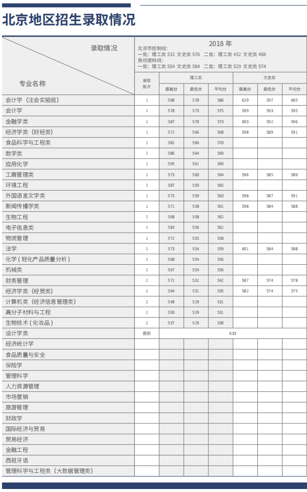 2021北京工商大学录取分数线一览表（含2019-2020历年）