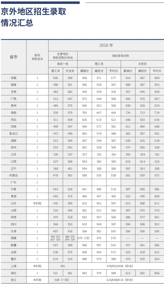 2021北京工商大学录取分数线一览表（含2019-2020历年）
