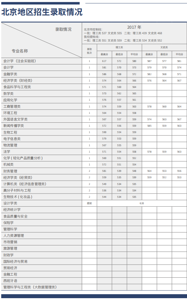 2021北京工商大学录取分数线一览表（含2019-2020历年）
