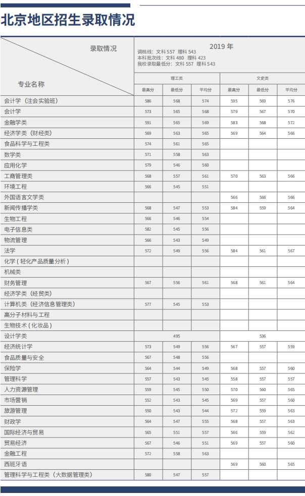 2021北京工商大学录取分数线一览表（含2019-2020历年）