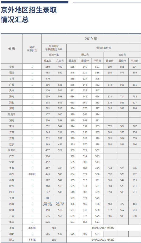 2021北京工商大学录取分数线一览表（含2019-2020历年）