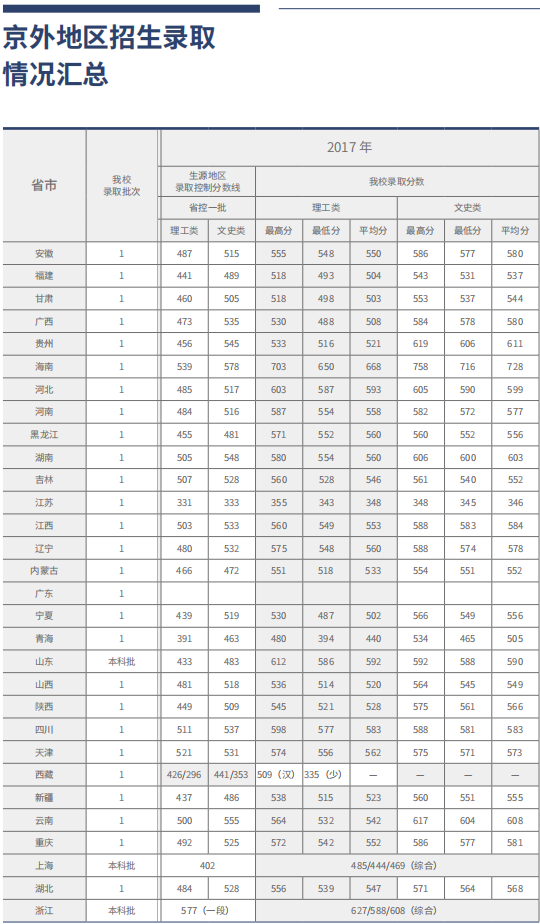 2021北京工商大学录取分数线一览表（含2019-2020历年）