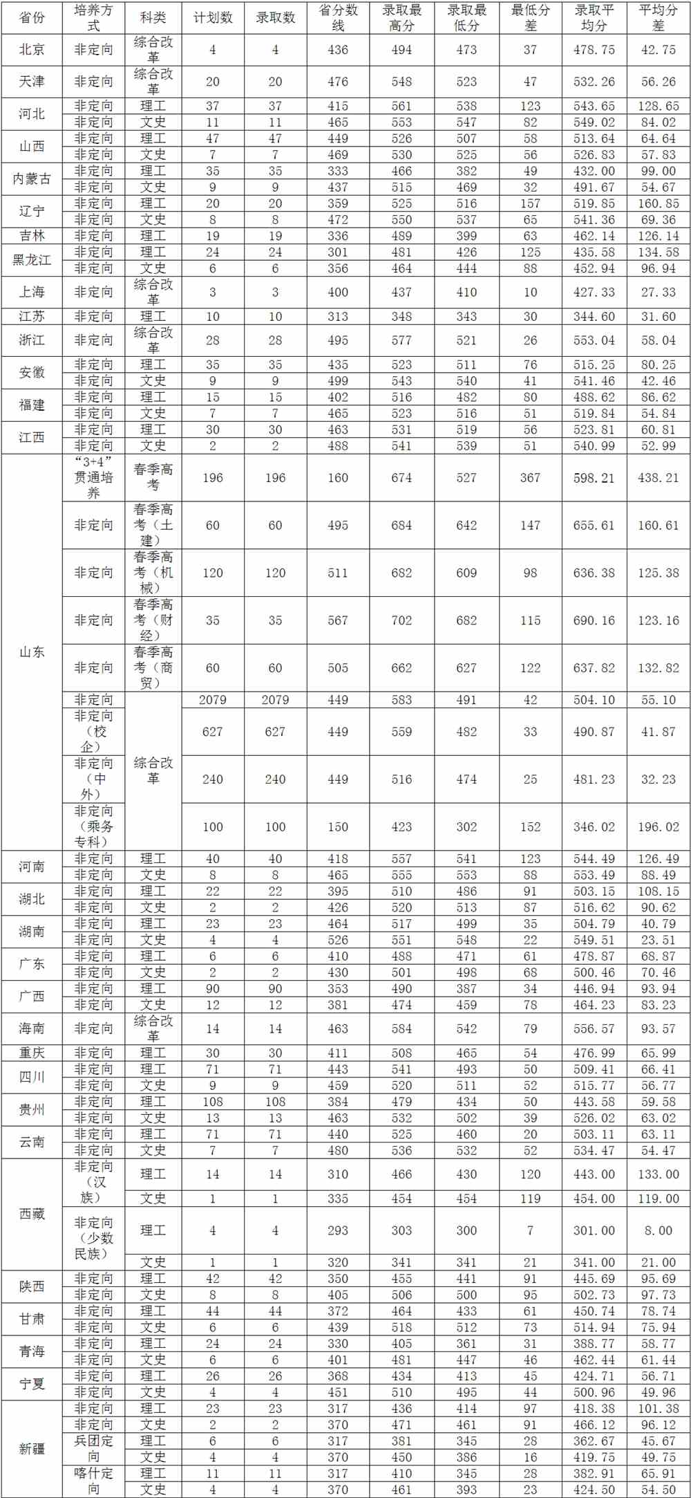 2021山东交通学院录取分数线一览表（含2019-2020历年）