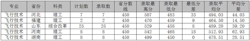 2021山东交通学院录取分数线一览表（含2019-2020历年）