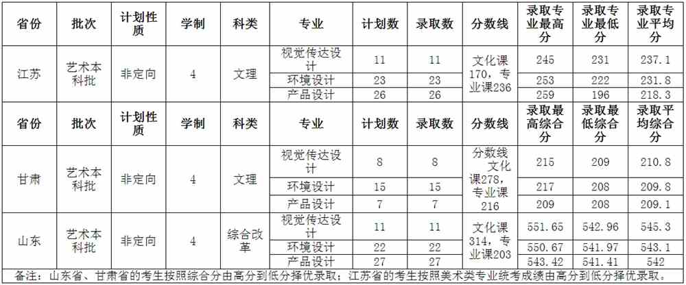 2021山东交通学院录取分数线一览表（含2019-2020历年）