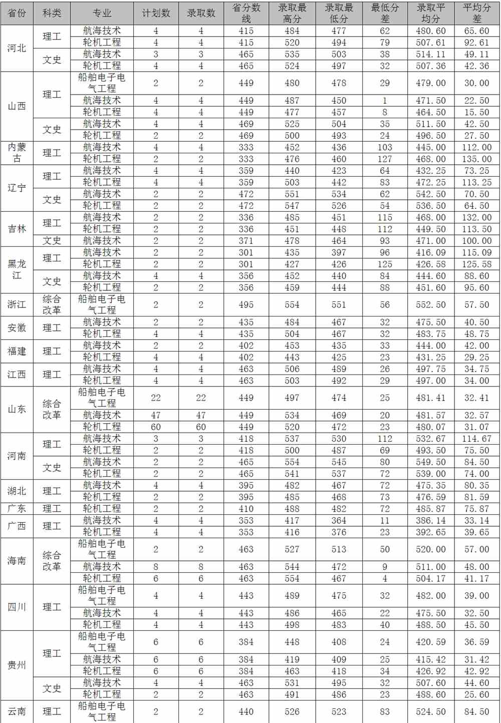 2021山东交通学院录取分数线一览表（含2019-2020历年）