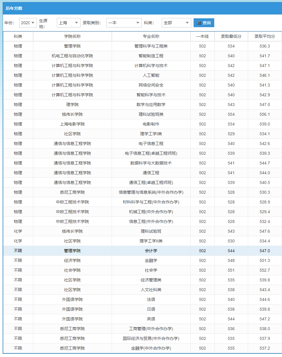 2021上海大学录取分数线一览表（含2019-2020历年）