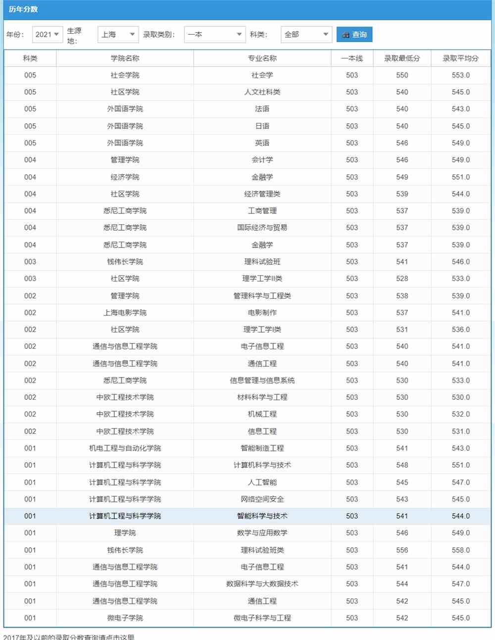 2021上海大学录取分数线一览表（含2019-2020历年）