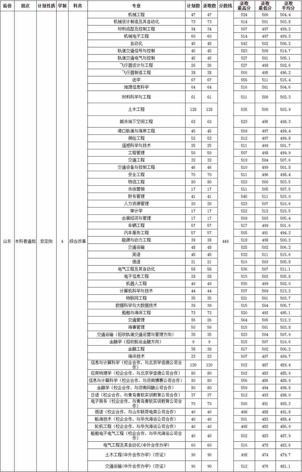 2021山东交通学院录取分数线一览表（含2019-2020历年）