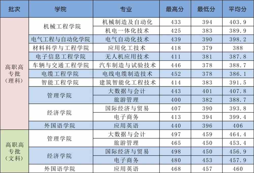 2021河南工学院录取分数线一览表（含2019-2020历年）