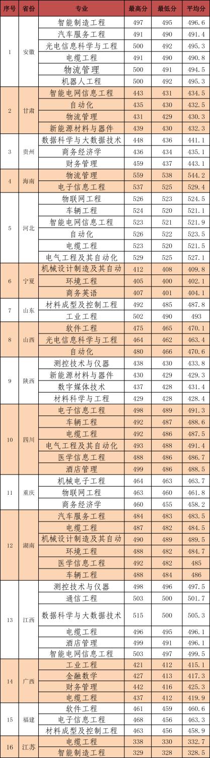 2021河南工学院录取分数线一览表（含2019-2020历年）