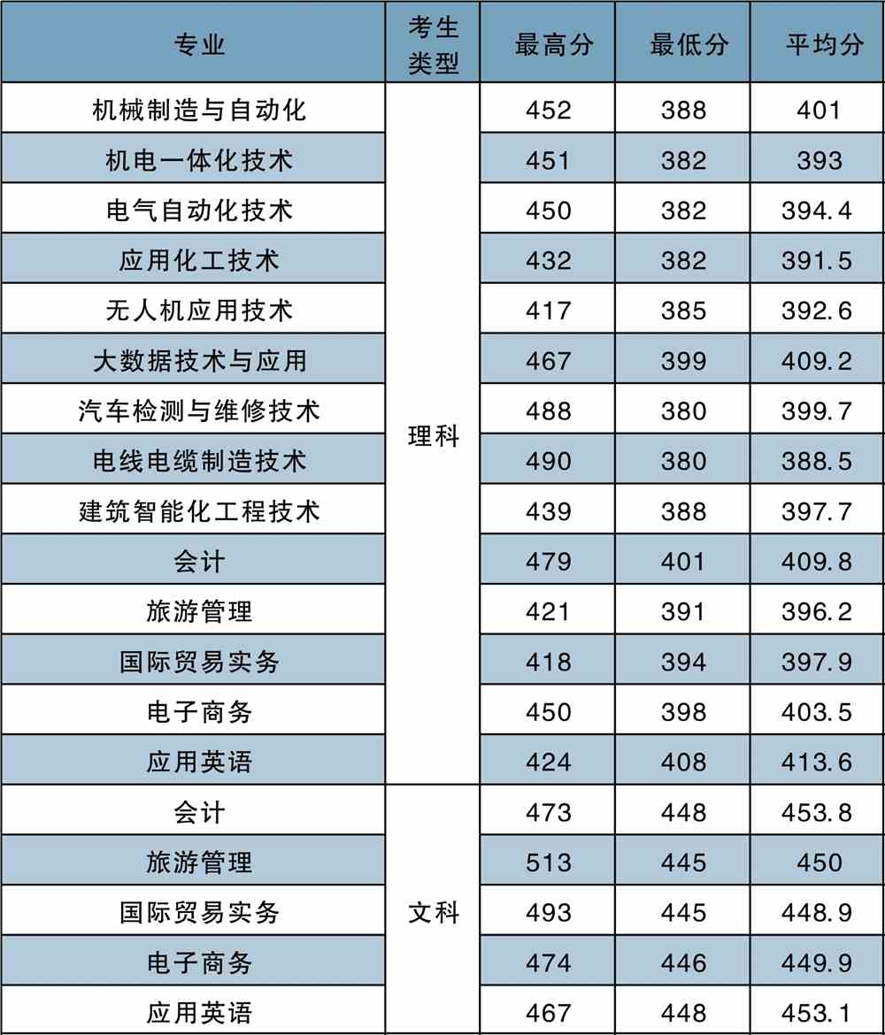 2021河南工学院录取分数线一览表（含2019-2020历年）