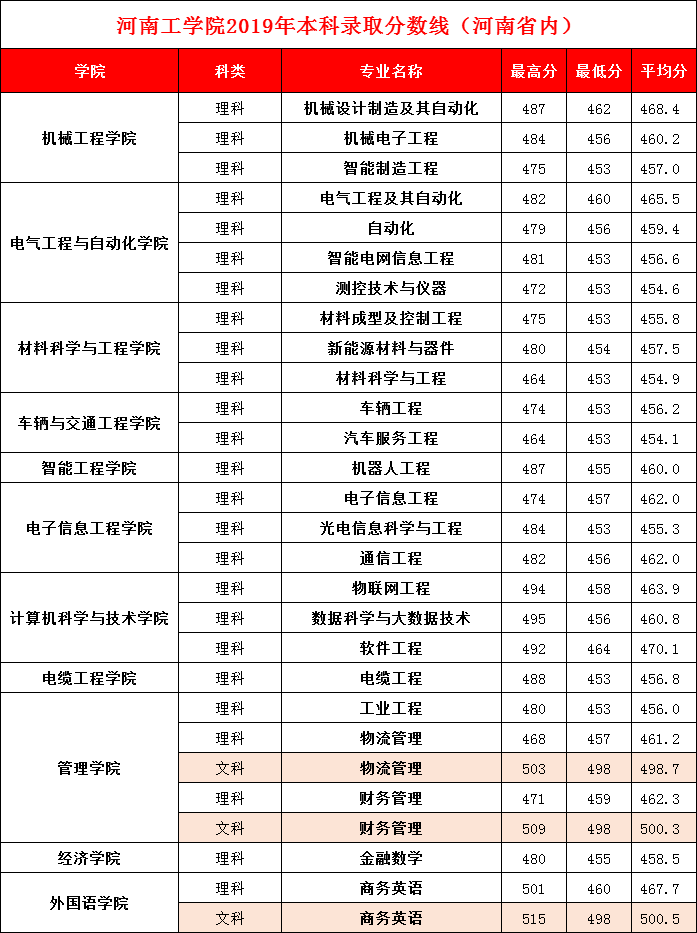 2021河南工学院录取分数线一览表（含2019-2020历年）